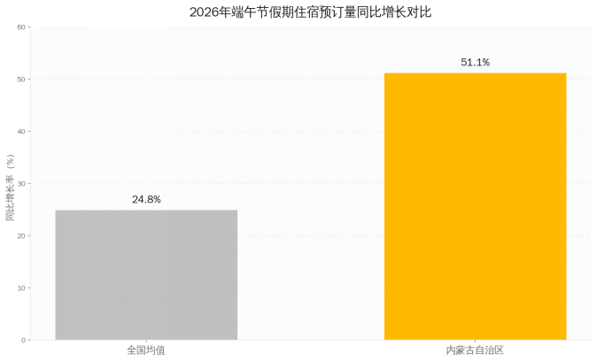 图1:2026年端午假期住宿预订量同比增长对比(全国均值 vs 内蒙古自治区)
