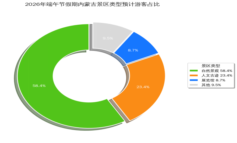 图2:内蒙古自治区端午景区类型预计游客占比