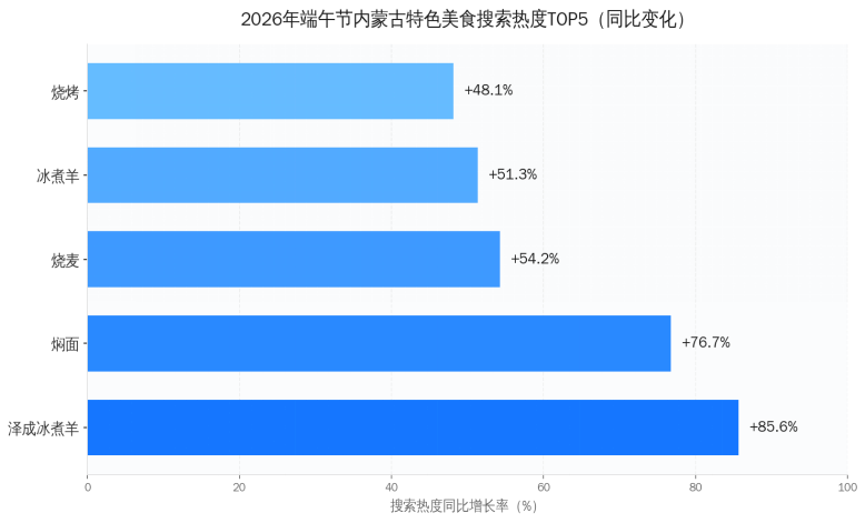 图3:内蒙古自治区端午特色美食搜索热度TOP5(同比变化)