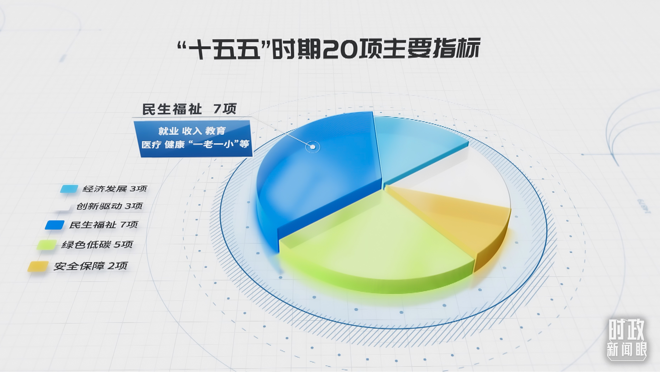 △“十五五”规划纲要中,民生福祉类指标占比最高。